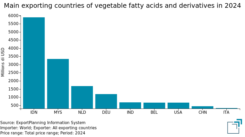 Main exporting countries of vegetable fatty acids and derivatives
