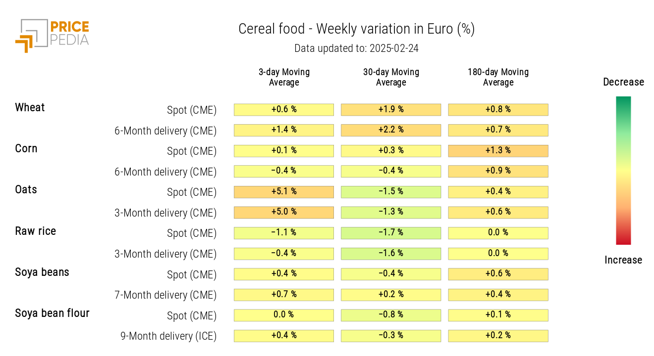 HeatMap of Grain Prices in Euro