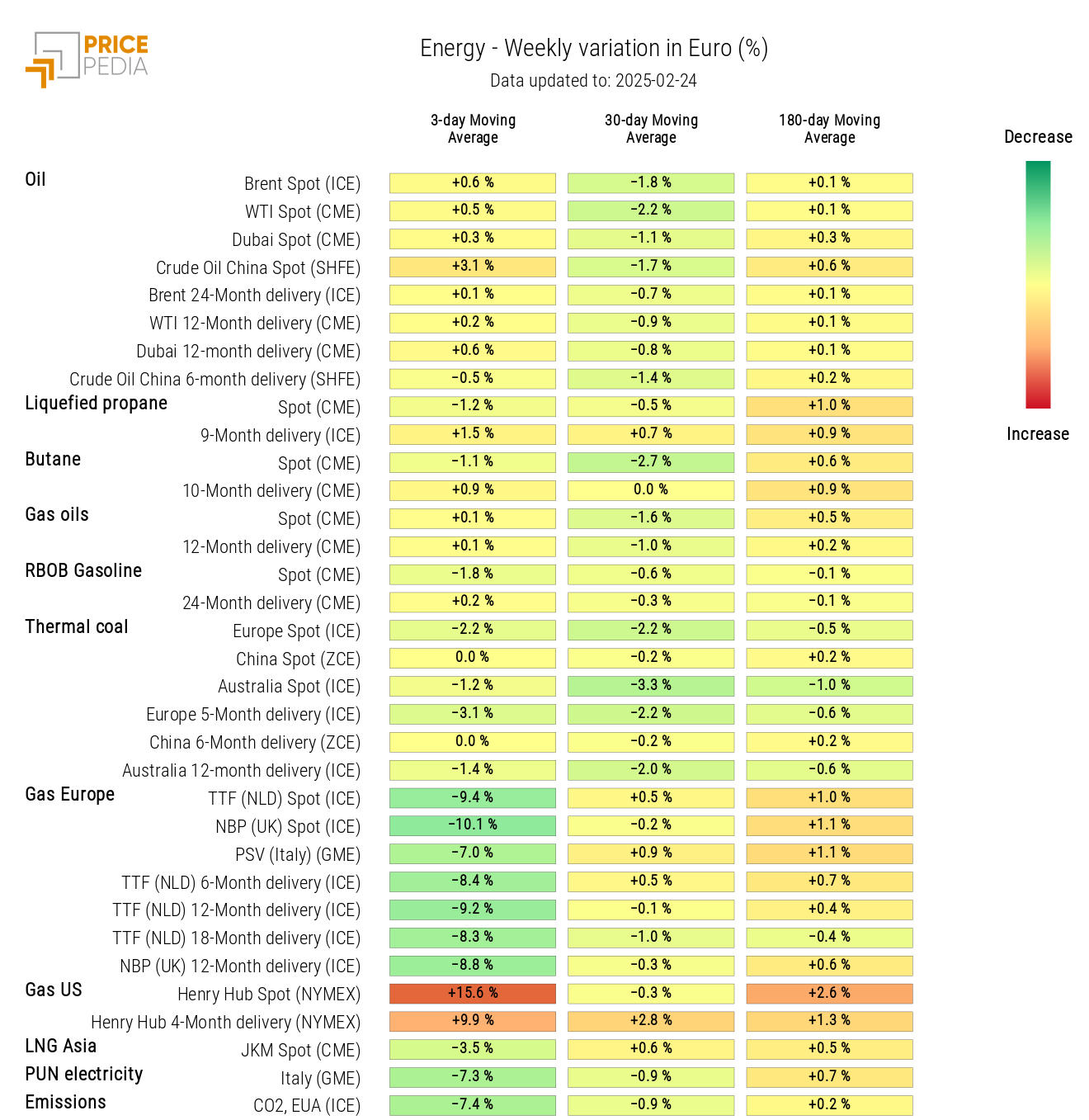 HeatMap of Energy Prices