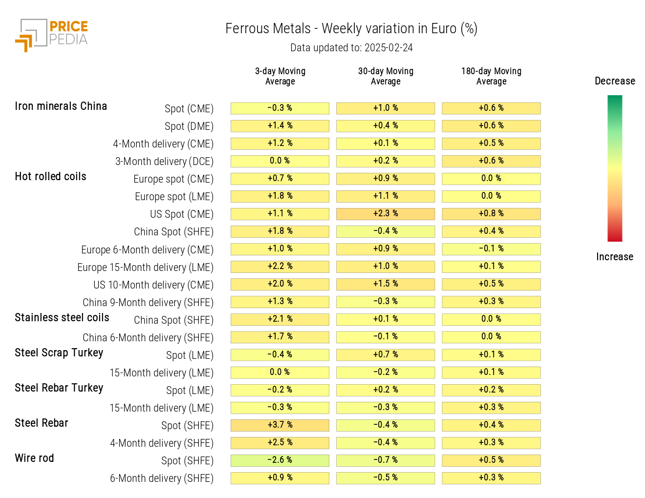 HeatMap of Ferrous Metal Prices