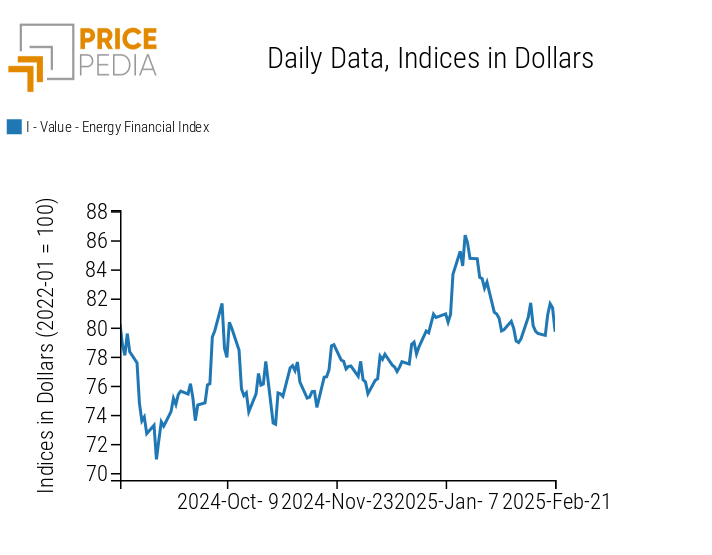 PricePedia Financial Indices of Energy Prices