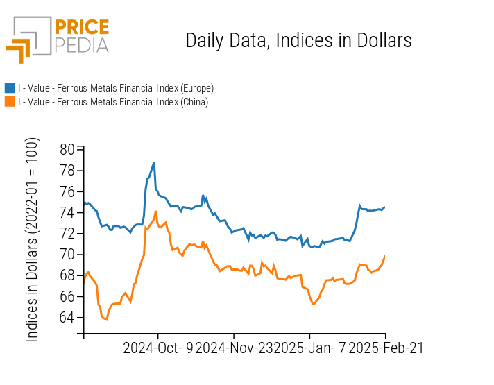 PricePedia Financial Indices of Ferrous Metal Prices in Dollars