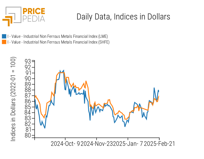 PricePedia Financial Indices of Industrial Non-Ferrous Metal Prices in Dollars