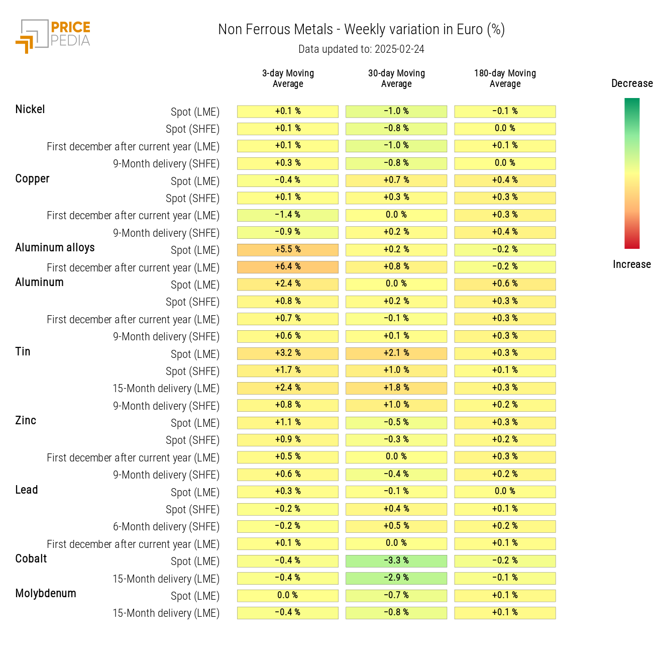 HeatMap of Non-Ferrous Metal Prices