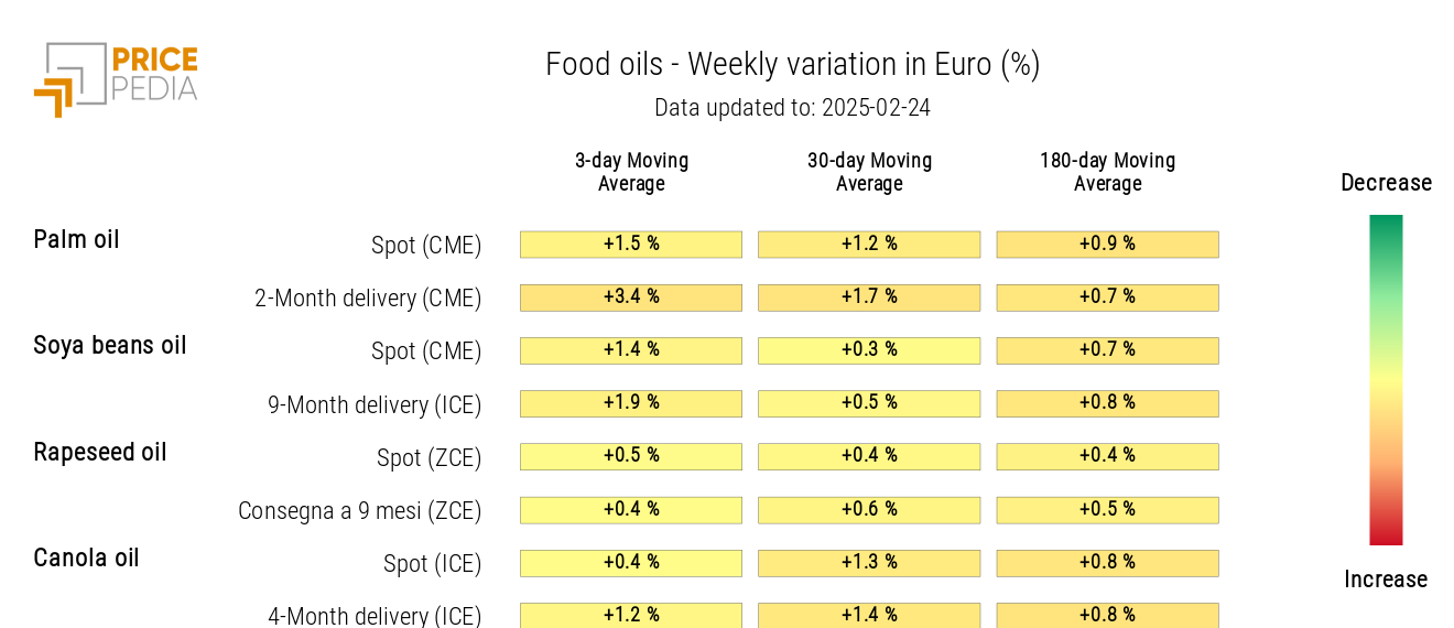 HeatMap of Edible Oil Prices in Euro