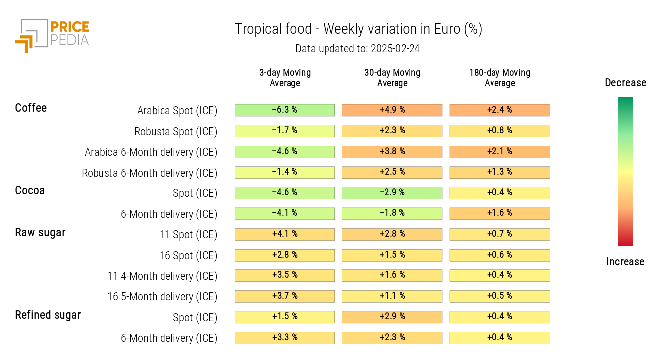 HeatMap of Tropical Food Prices in Euro