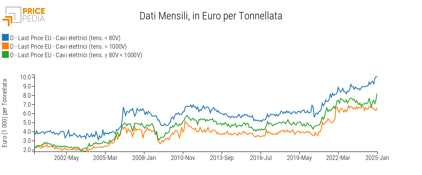 Prezzi Cavi elettrici per diverse tensioni, in Euro per Ton