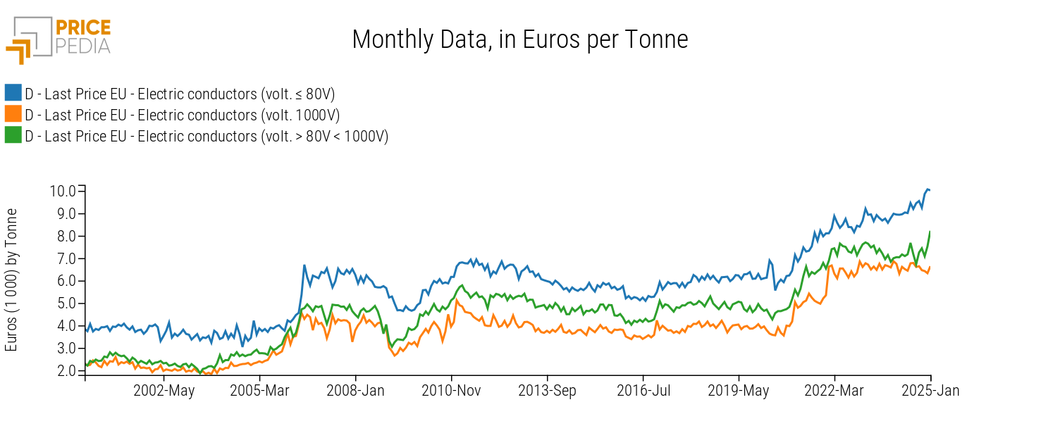 Electrical Conductor Prices for Different Voltages, in Euros per Ton