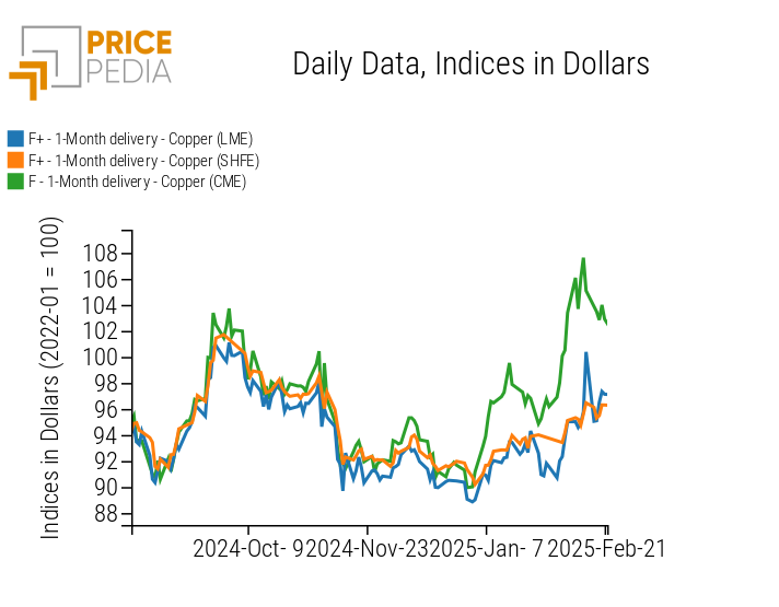 Copper Price Index in Financial Markets