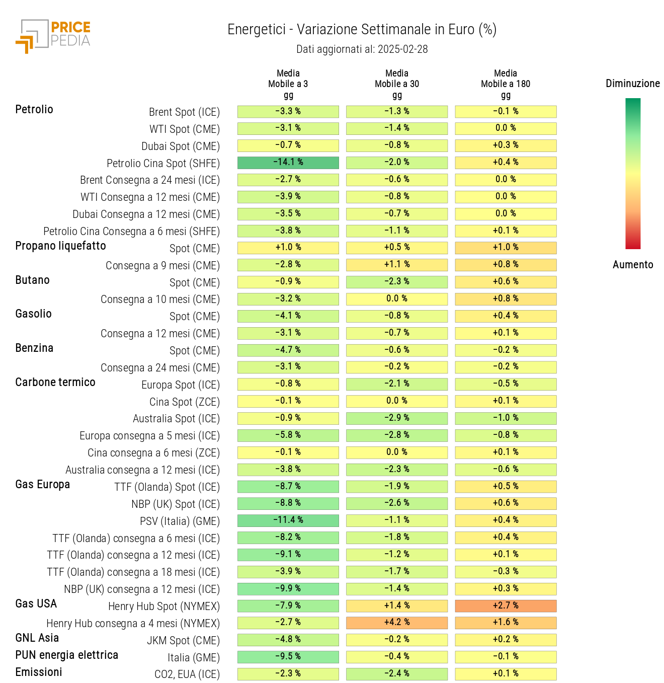 HeatMap dei prezzi degli energetici