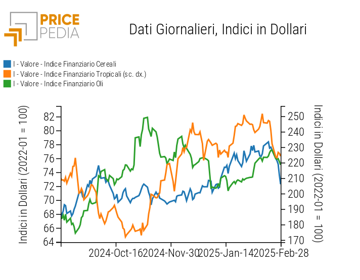 Indici Finanziari PricePedia dei prezzi in dollari degli alimentari