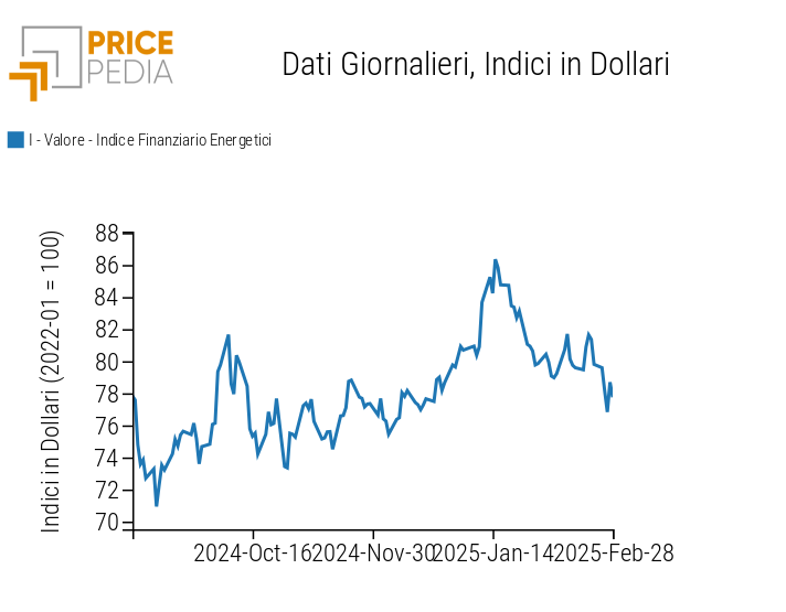 Indici finanziari PricePedia dei prezzi dell'energia