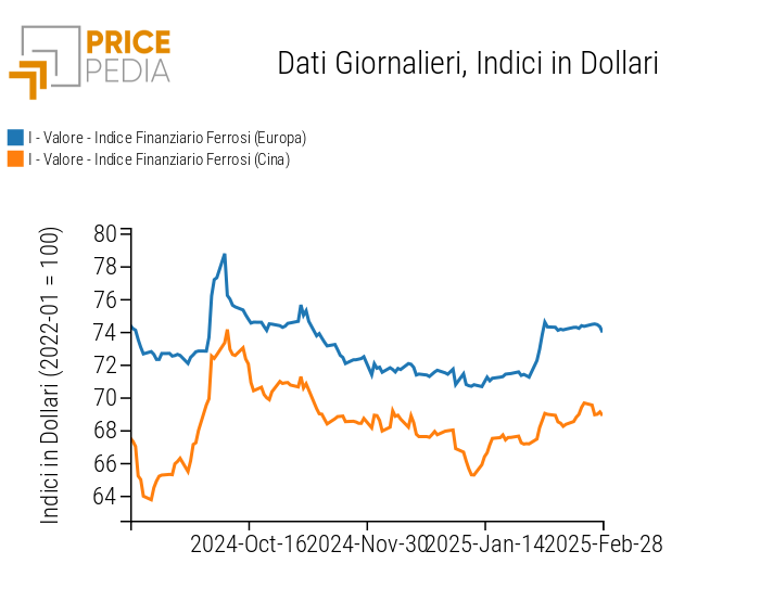 Indici Finanziari PricePedia dei prezzi in dollari dei metalli ferrosi