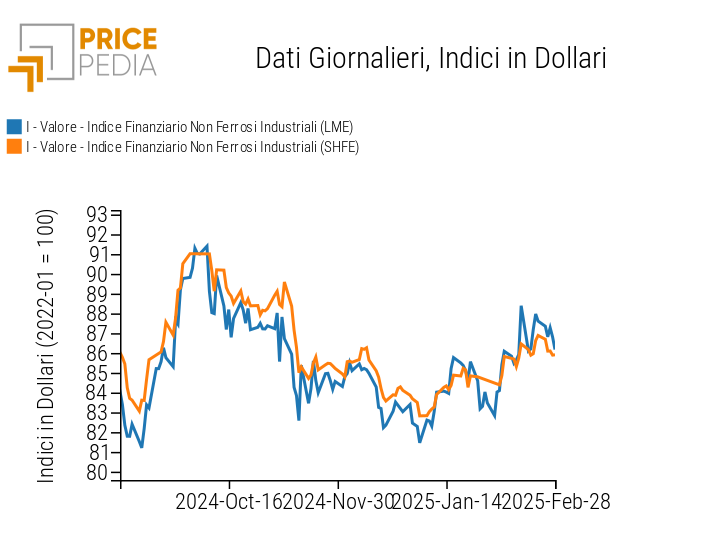 Indici Finanziari PricePedia dei prezzi in dollari dei metalli non ferrosi industriali