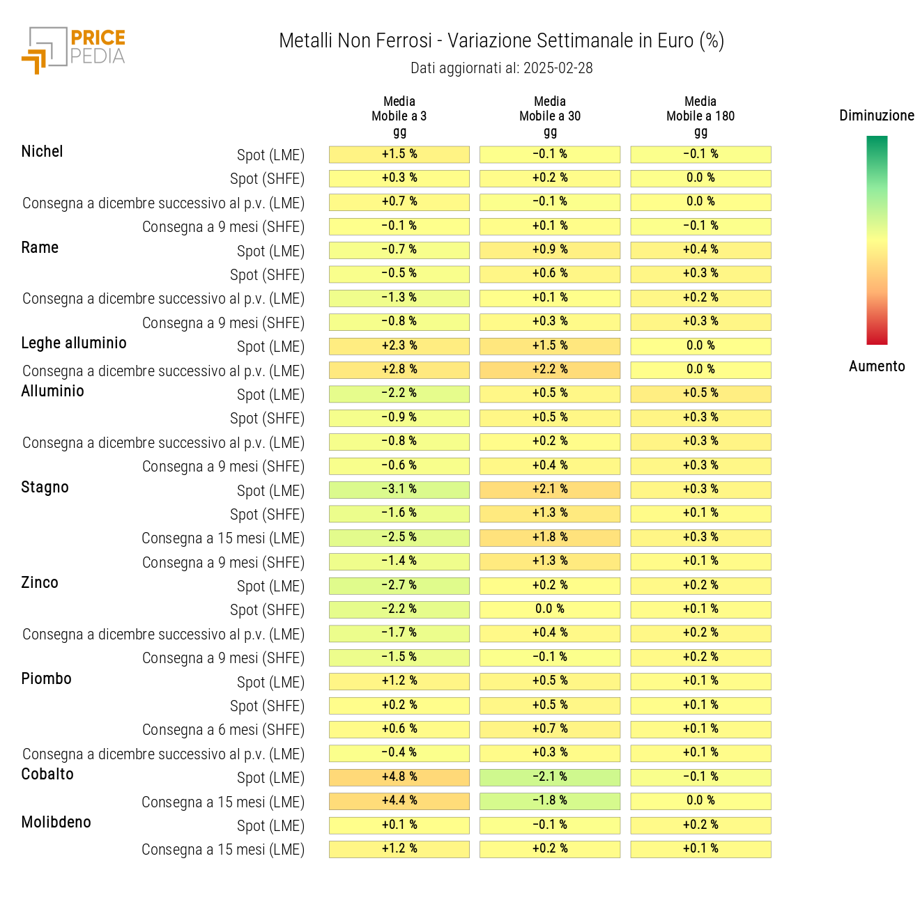 HeatMap dei prezzi dei non ferrosi