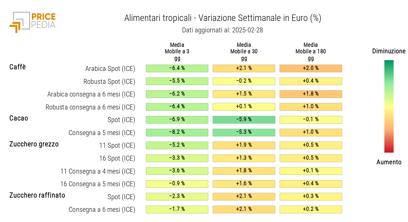 HeatMap dei prezzi in euro degli alimentari tropicali