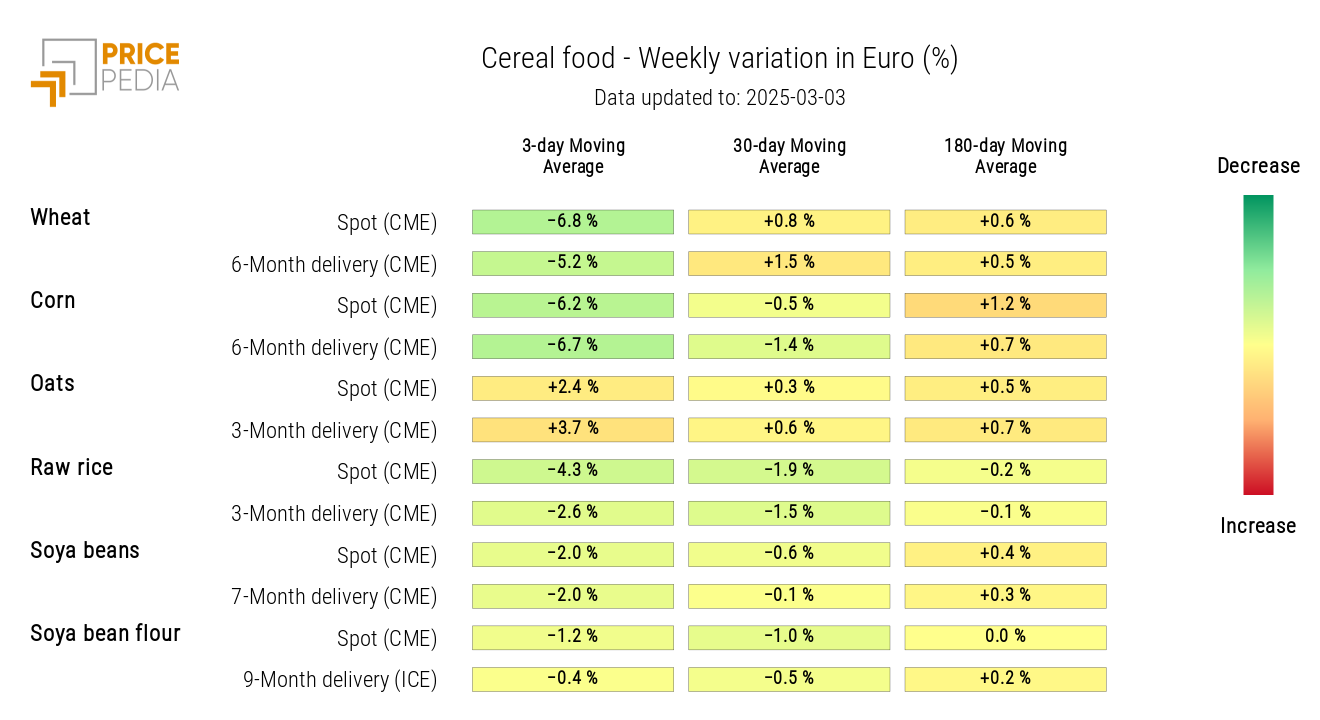 HeatMap of cereal prices in euros