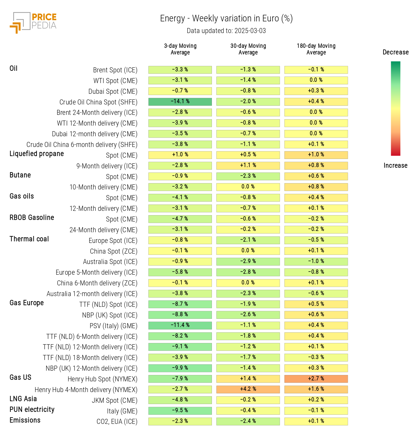 HeatMap of energy prices