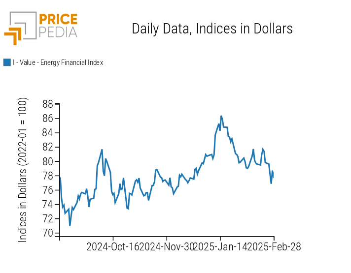 PricePedia Financial Indices of energy prices