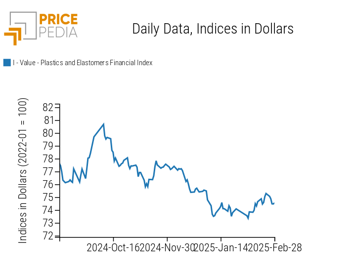 PricePedia Financial Indices of plastics prices in dollars