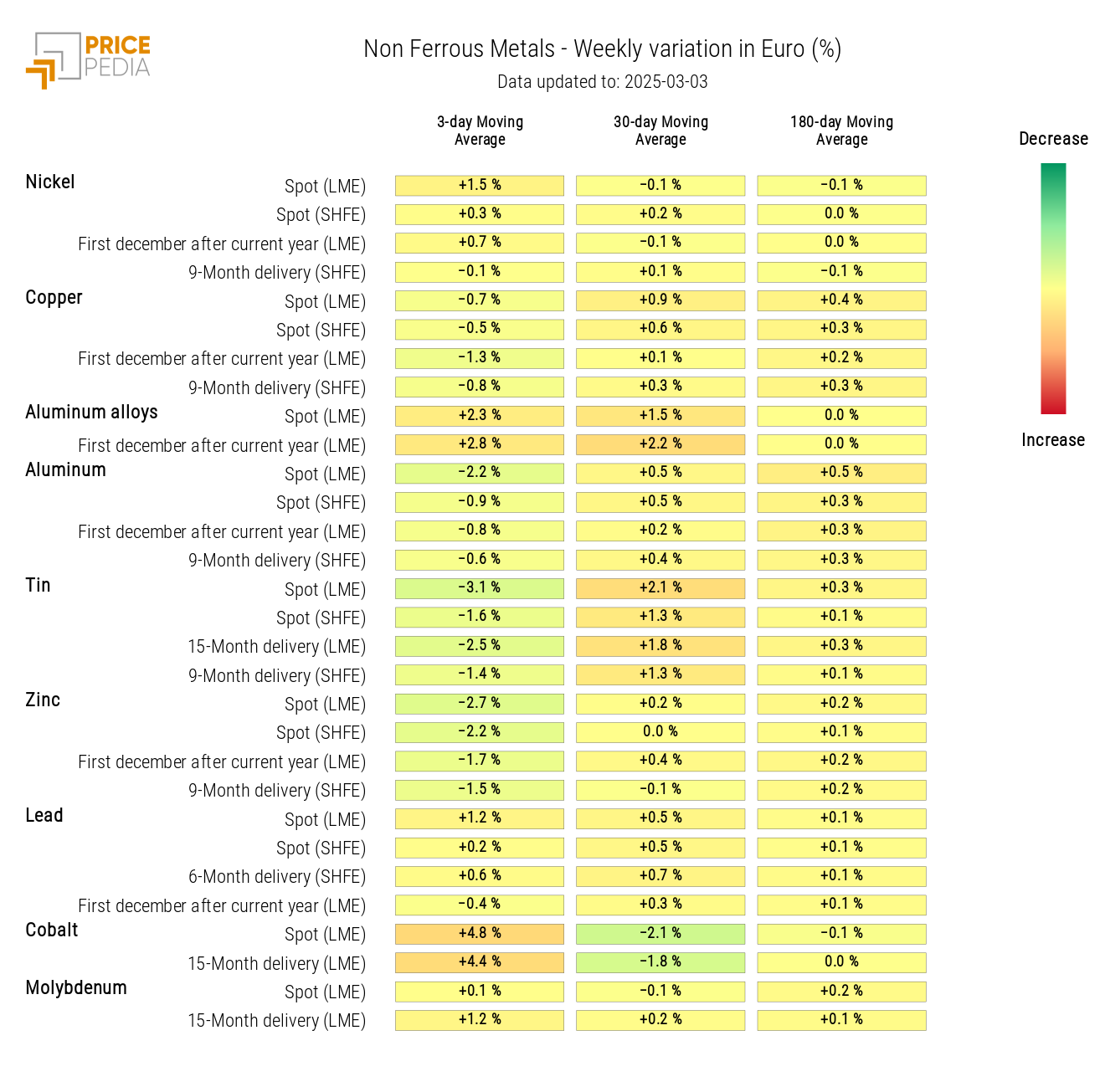 HeatMap of non-ferrous prices