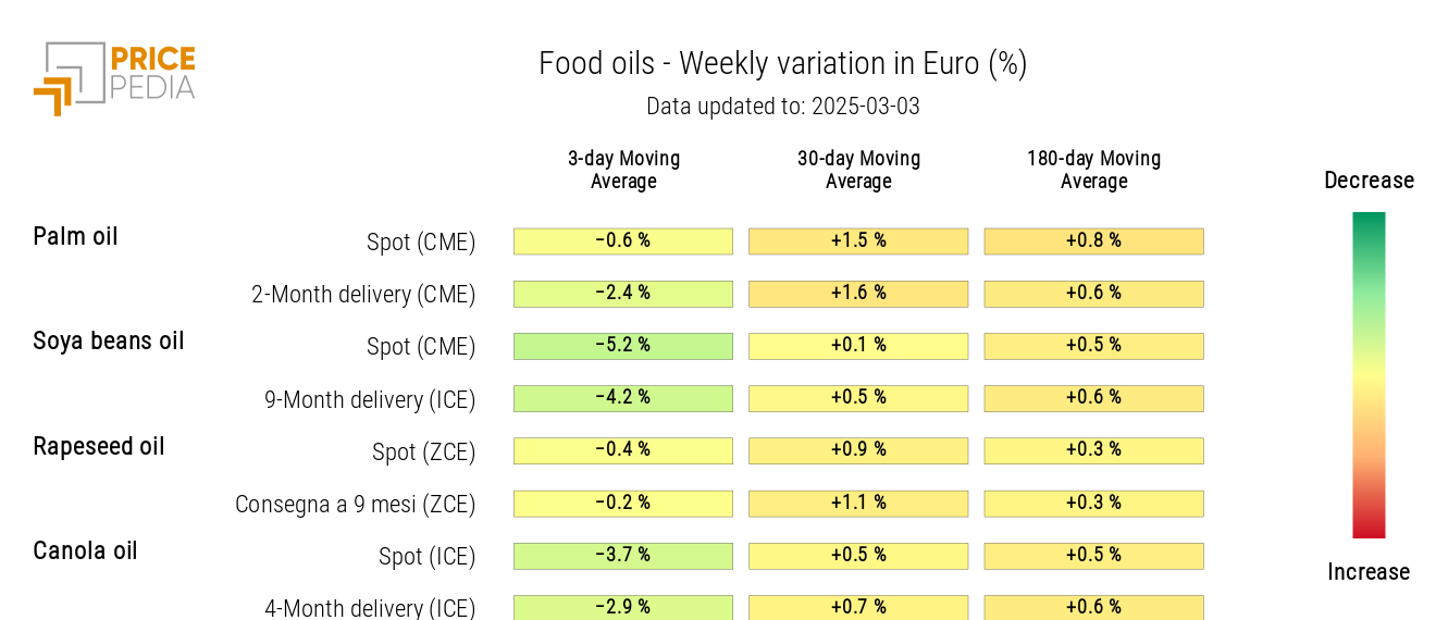 HeatMap of food oil prices in euros