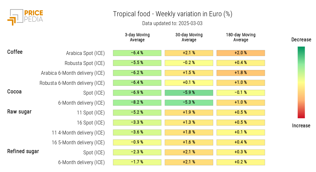 HeatMap of tropical food prices in euros