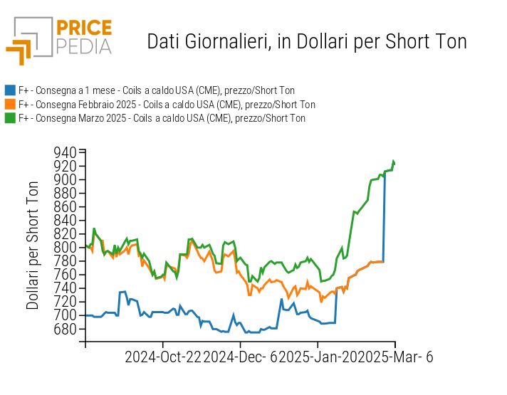 Confronto tra i prezzi dei contratti finanziari dei coils laminati a caldo sul mercato CME