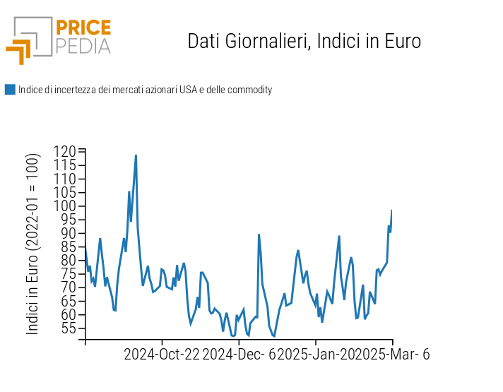 Indice di volatilità del mercato azionario statunitense e dei prezzi delle commodity