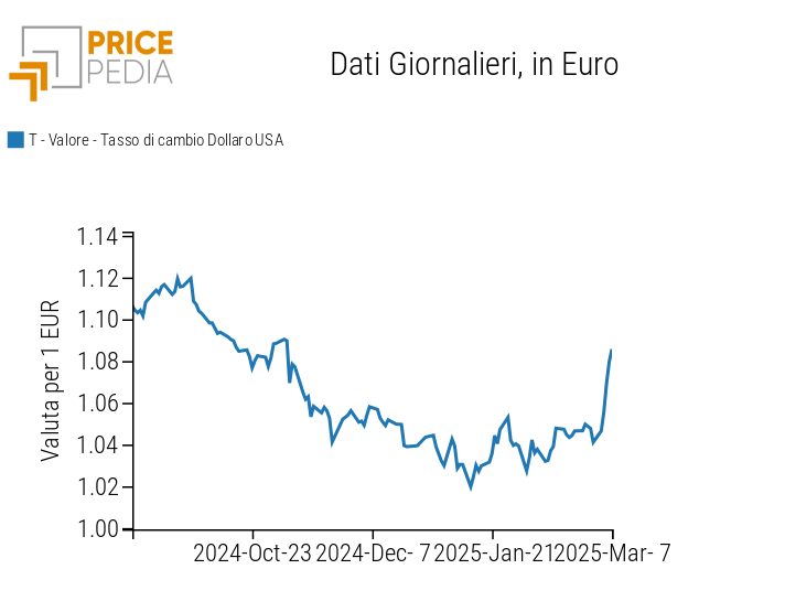 Tasso di cambio tra l'euro e il dollaro statunitense