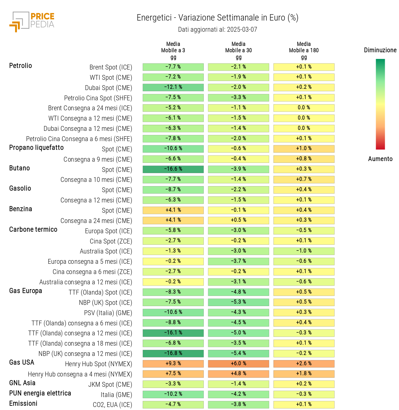 HeatMap dei prezzi degli energetici