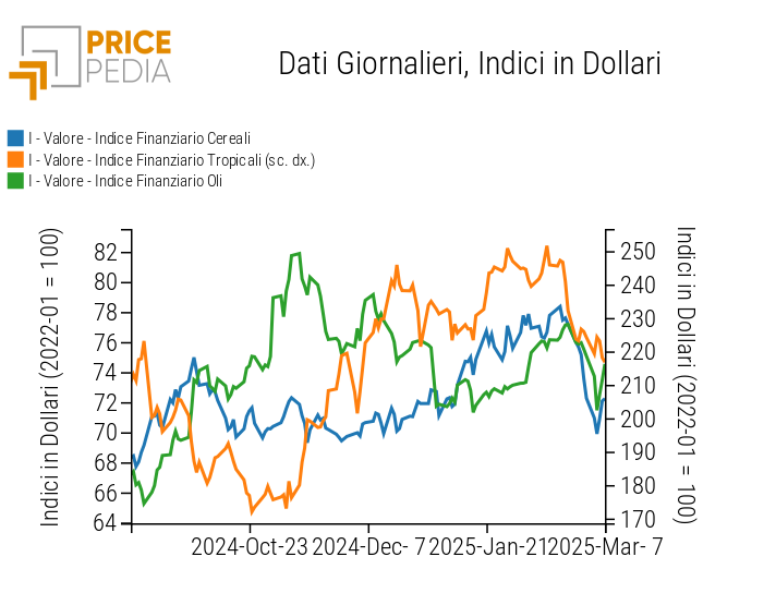 Indici Finanziari PricePedia dei prezzi in dollari degli alimentari