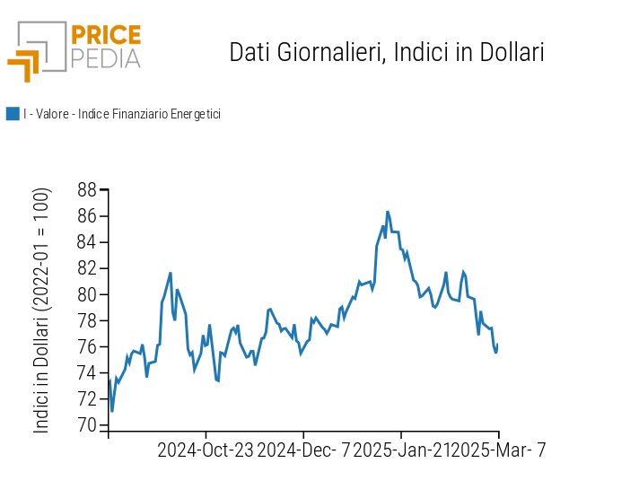 Indici finanziari PricePedia dei prezzi dell'energia