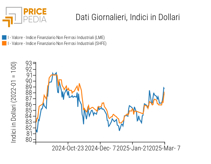 Indici Finanziari PricePedia dei prezzi in dollari dei metalli non ferrosi industriali