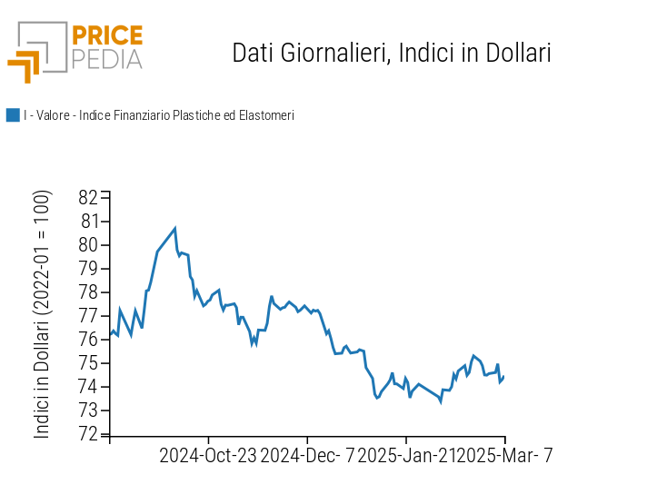 Indici Finanziari PricePedia dei prezzi in dollari delle materie plastiche