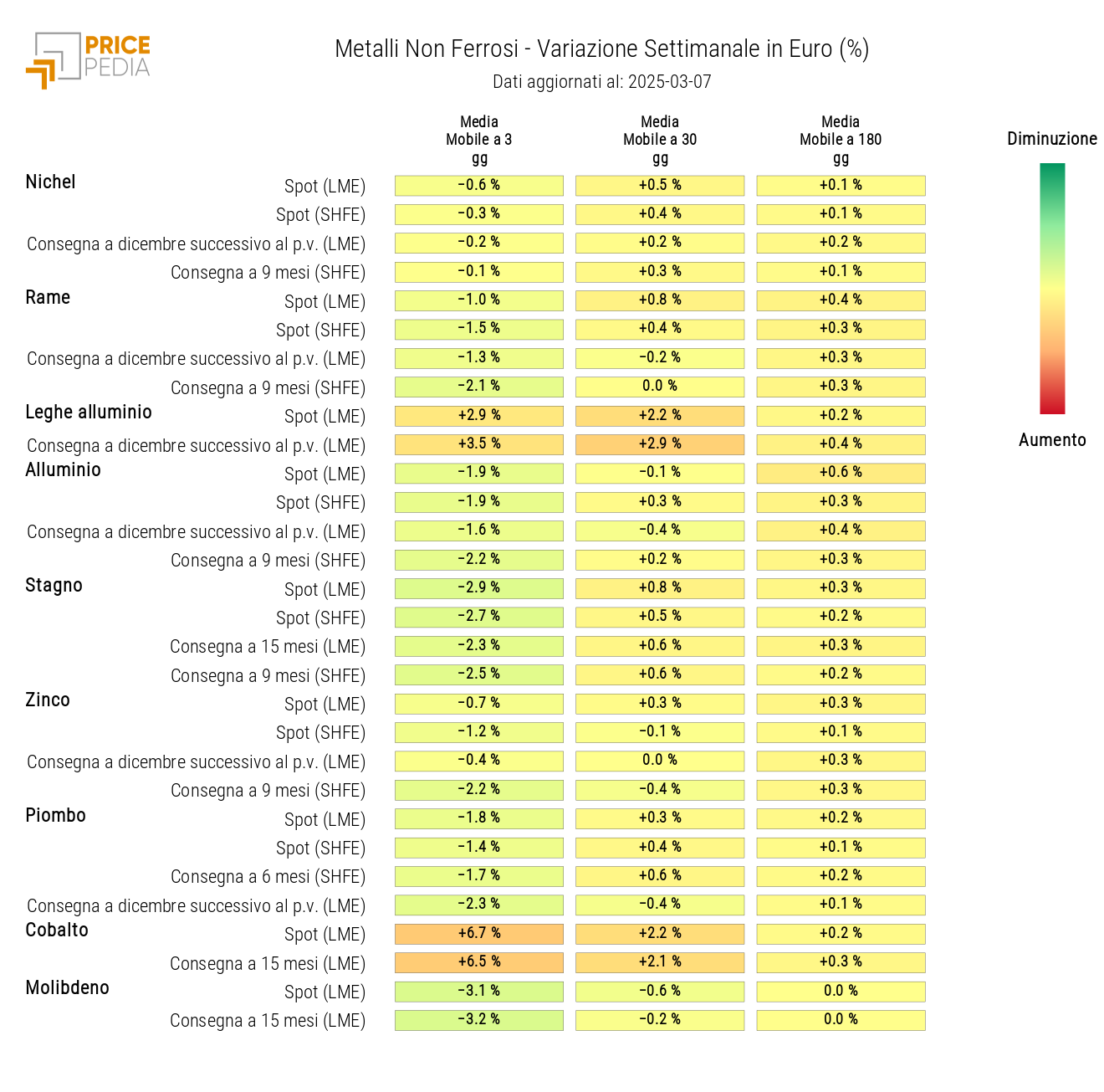 HeatMap dei prezzi dei non ferrosi