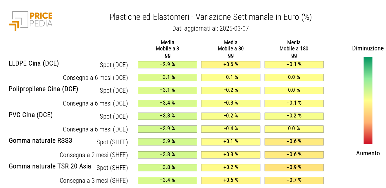 HeatMap dei prezzi delle materie plastiche e degli elastomeri in euro