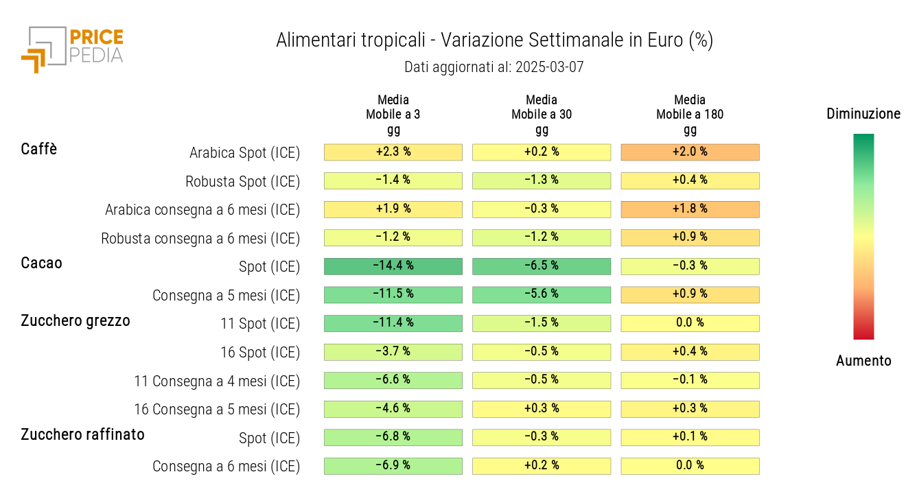 HeatMap dei prezzi in euro degli alimentari tropicali