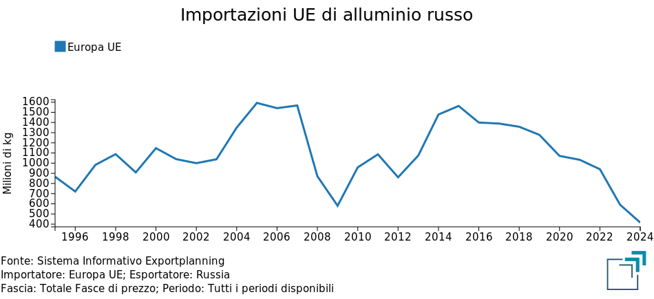 Importazioni dell'UE di alluminio dalla Russia