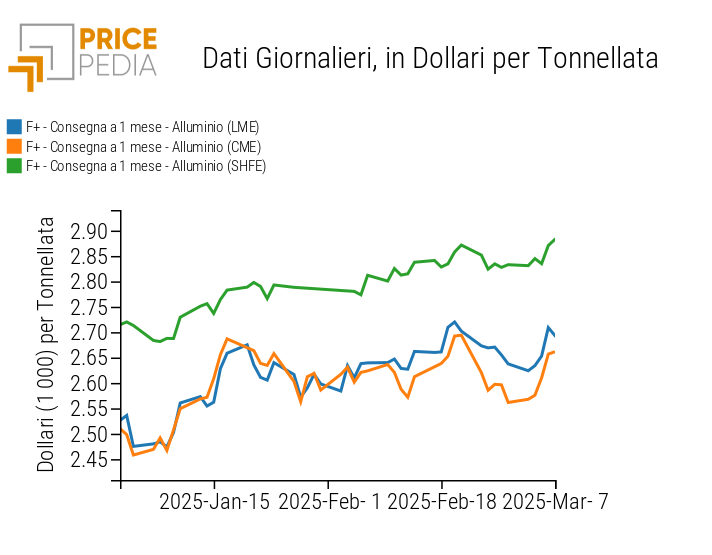 Confronto tra i prezzi finanziari dell'alluminio, espressi in $/tonnellata