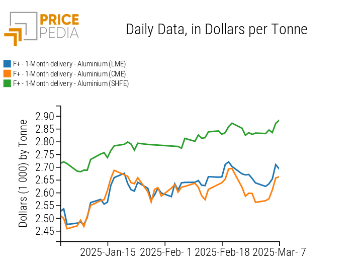 Comparison of Aluminium Financial Prices, Expressed in $/Ton