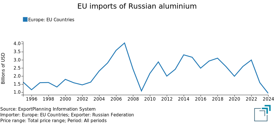 EU aluminium imports from Russia