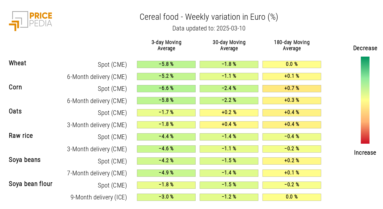 HeatMap of Grain Prices in Euros