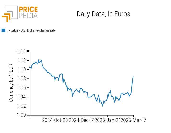 Exchange rate between the euro and the U.S. dollar