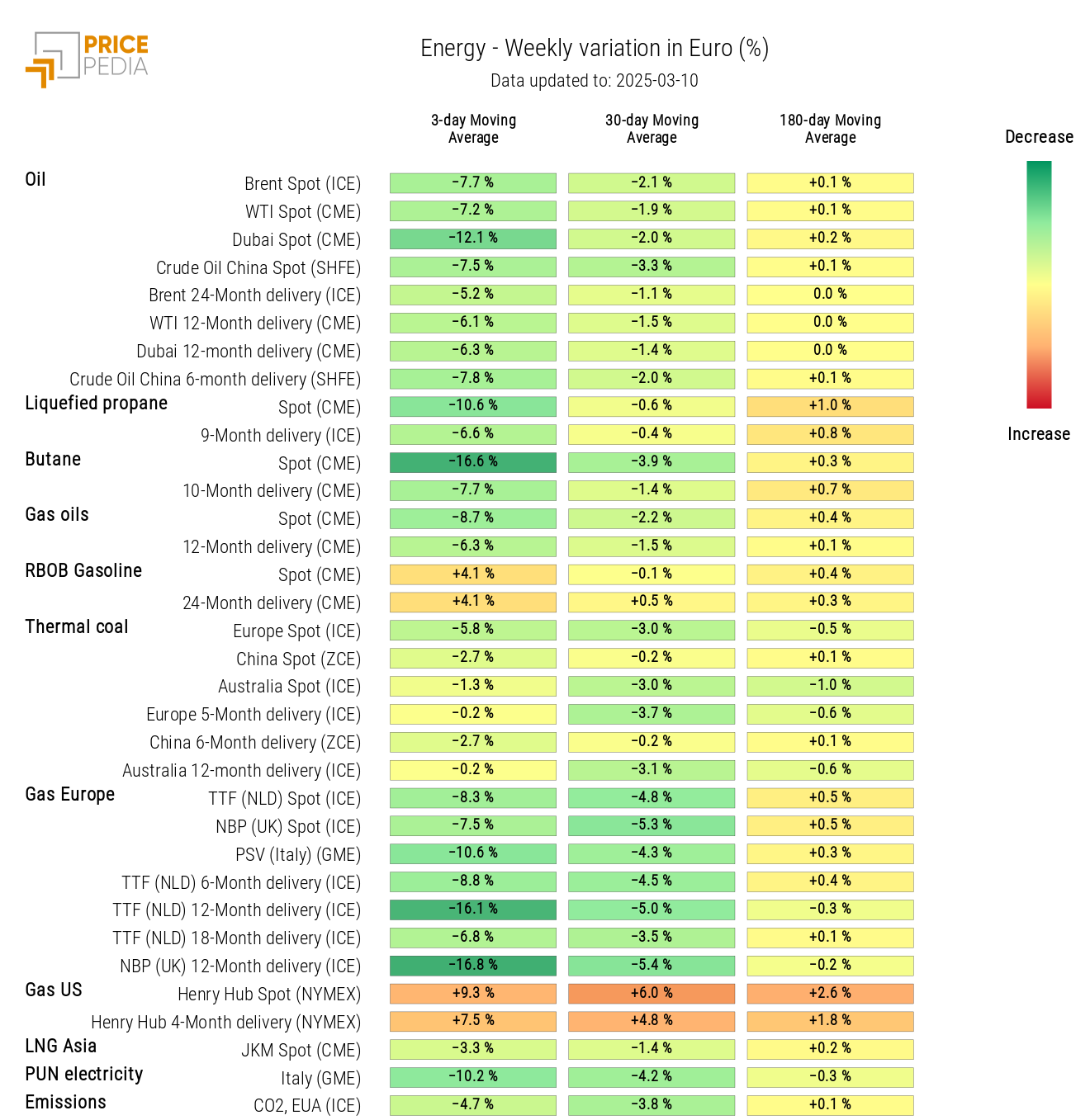 HeatMap of Energy Prices