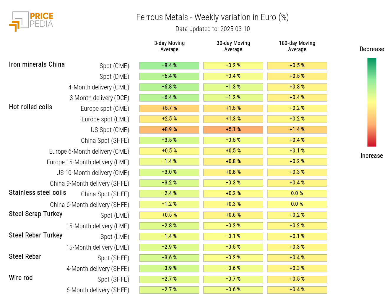 HeatMap of Ferrous Metal Prices