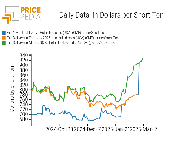 Comparison of Financial Contract Prices of Hot-Rolled Coils on the CME Market