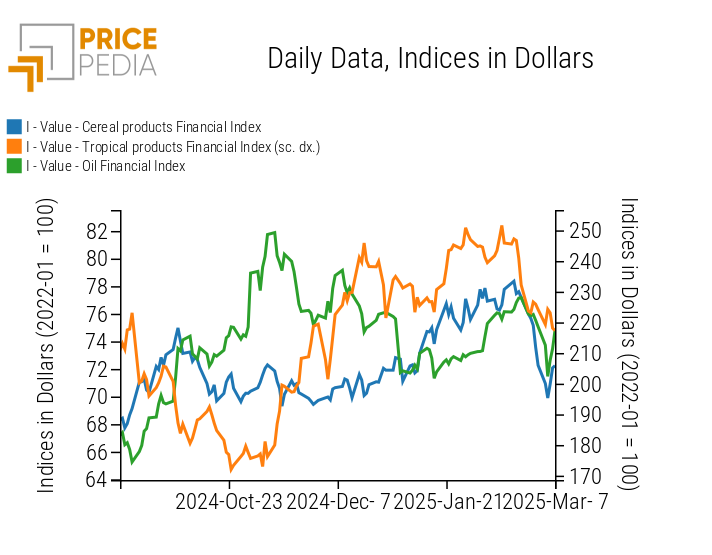 PricePedia Financial Indices of Food Prices in Dollars