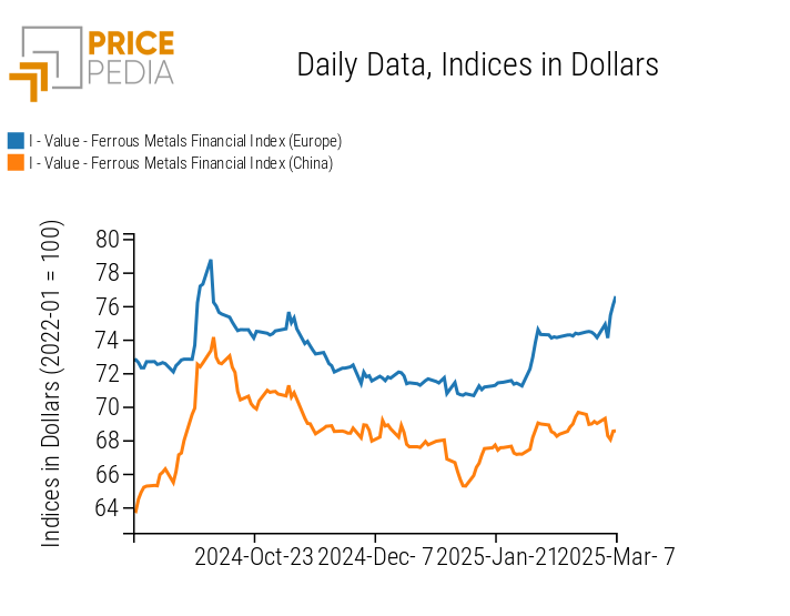 PricePedia Financial Indices of Ferrous Metal Prices in Dollars