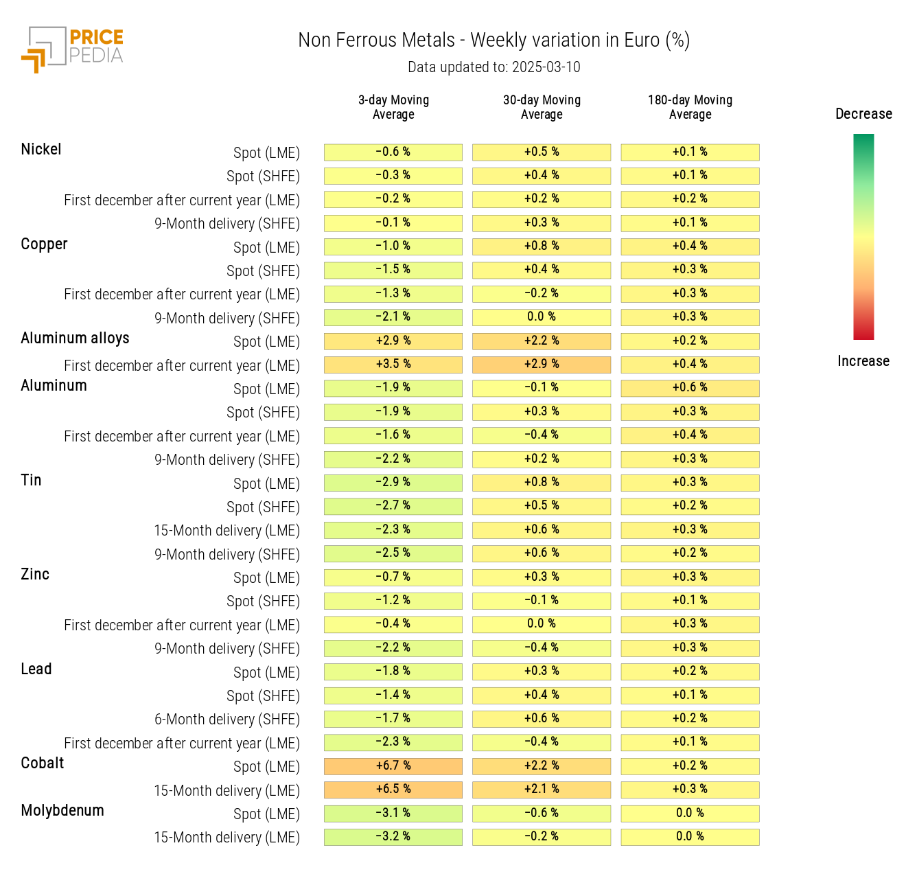 HeatMap of Non-Ferrous Metal Prices